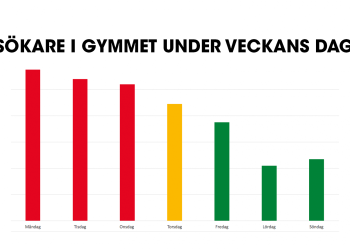 Frequency of visits in the gym