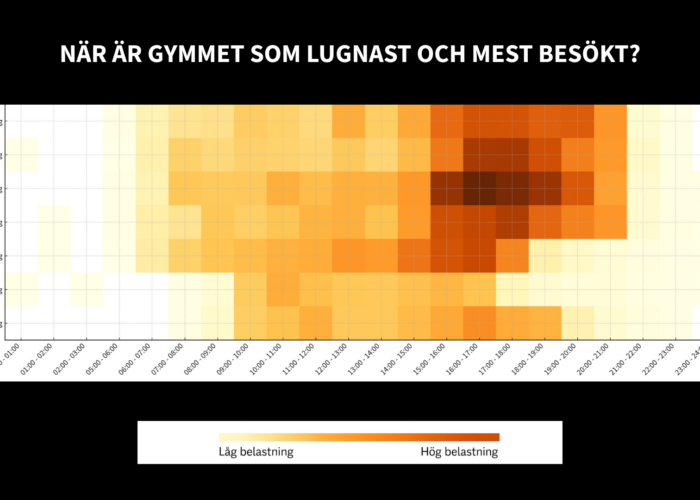 Besöksfrekvens i gymmet